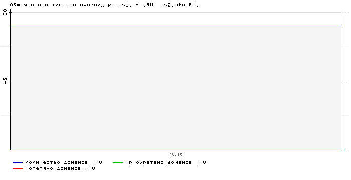 ���������� �� ���������� ns1.uta.RU. ns2.uta.RU.